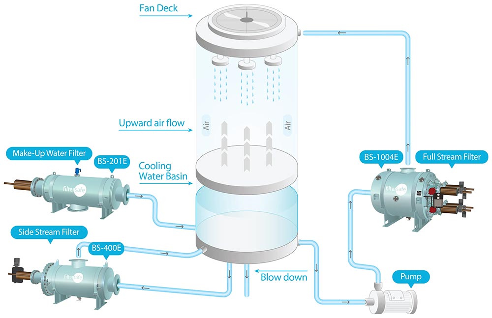 Oil and Gas Filtration System