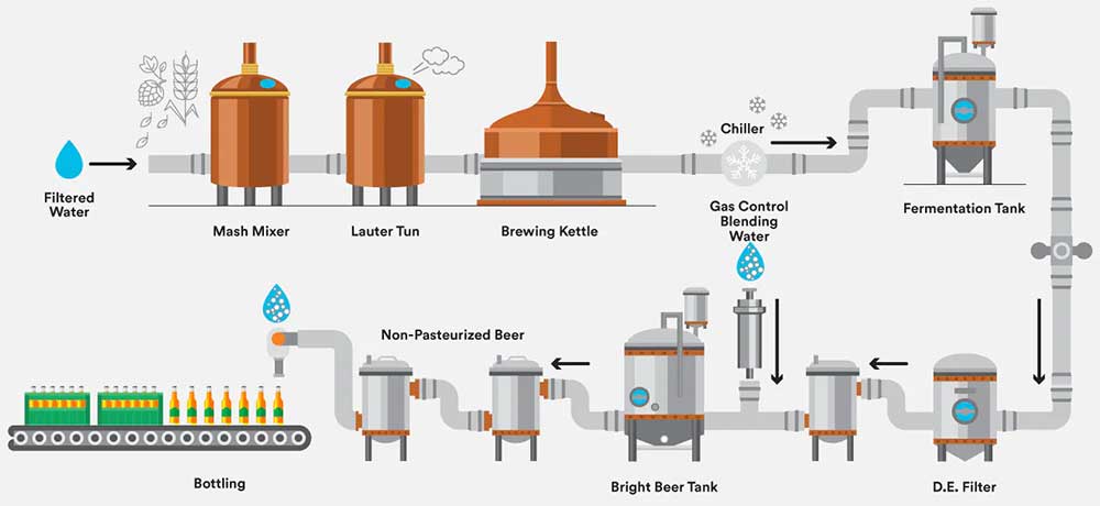 Food and Beverage Filtration System