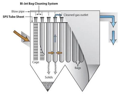 metal fiber bag filter system