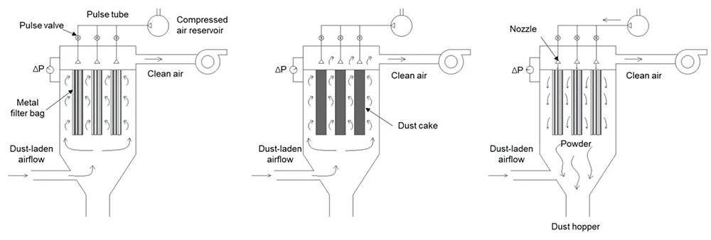 metal fiber bag filter system