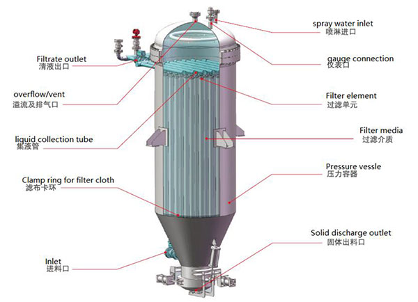 Hot Gas Filter