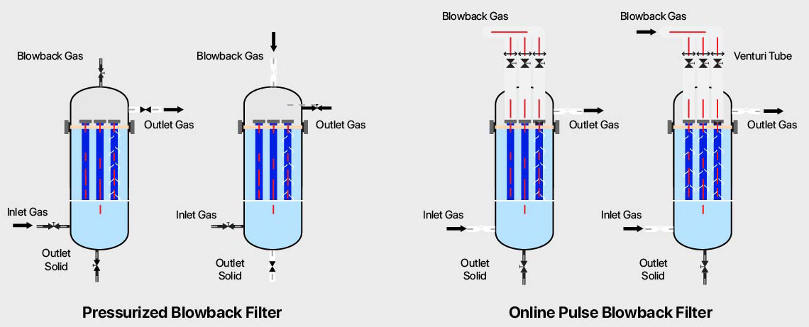 Hot Gas Filtration System