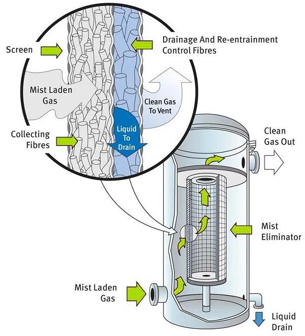 Candle Filter Mist Eliminator Processes