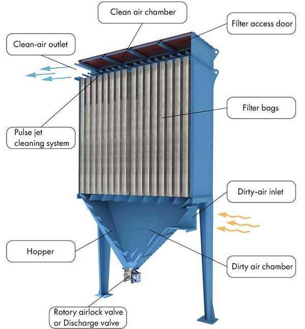 bag filter dust collector
