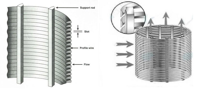 inverted section inside and outside slotted tube wedge wire filter
